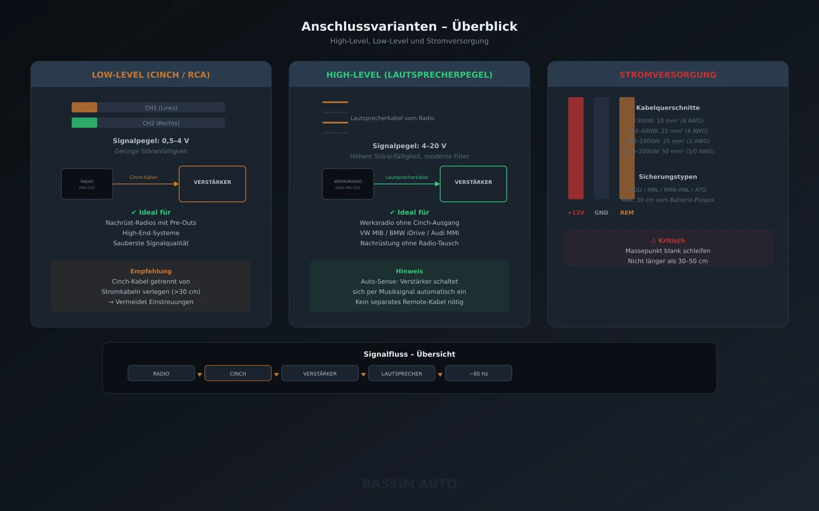 Anschlussvarianten: Low-Level (Cinch), High-Level (Lautsprechereingang) und Stromversorgung