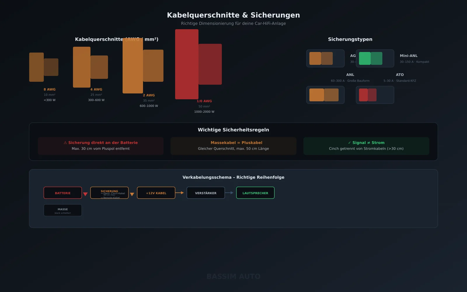 Kabelquerschnitte nach Leistung, Sicherungstypen und Verkabelungsschema