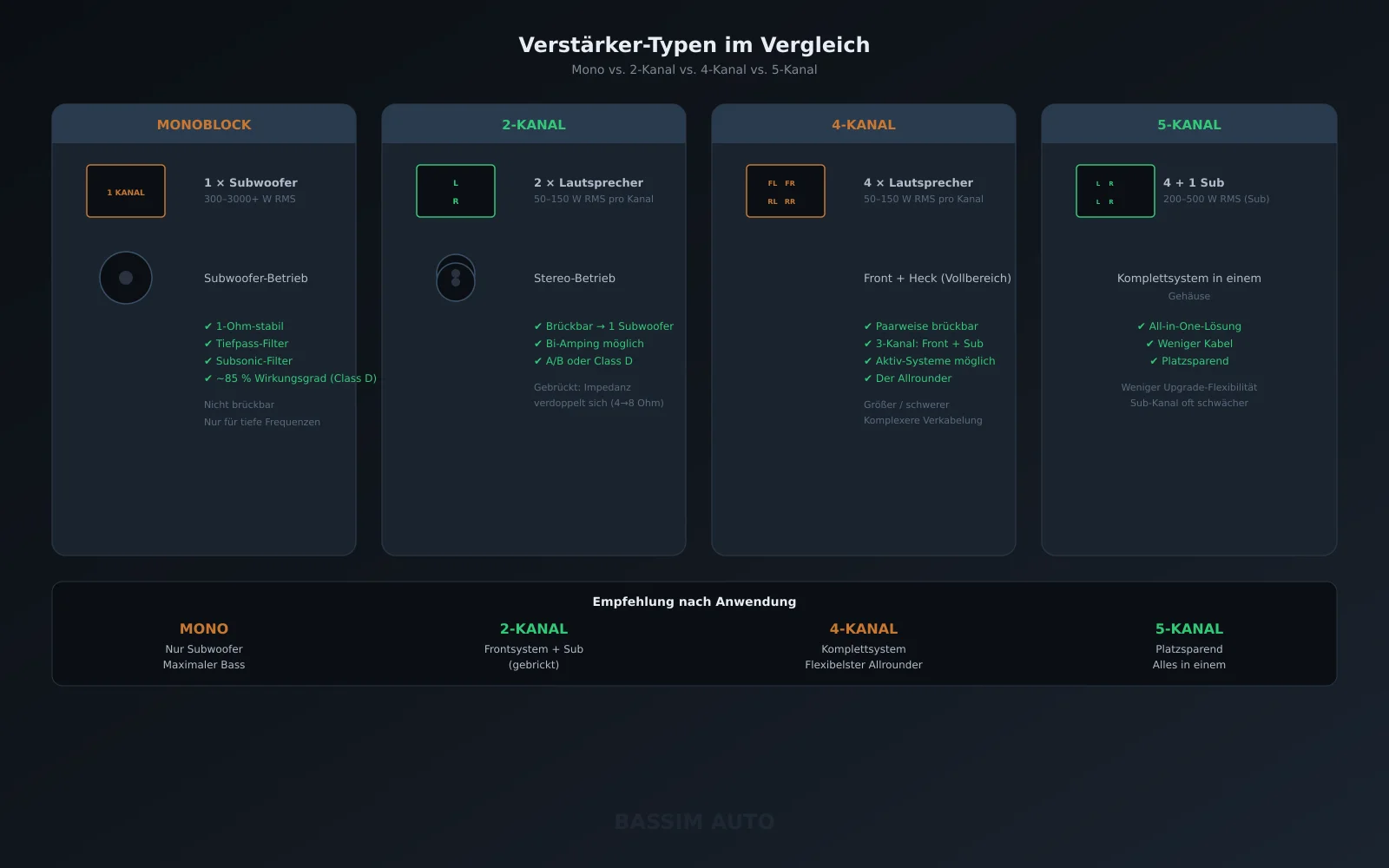 Vergleich der vier Verstärker-Typen: Monoblock, 2-Kanal, 4-Kanal, 5-Kanal